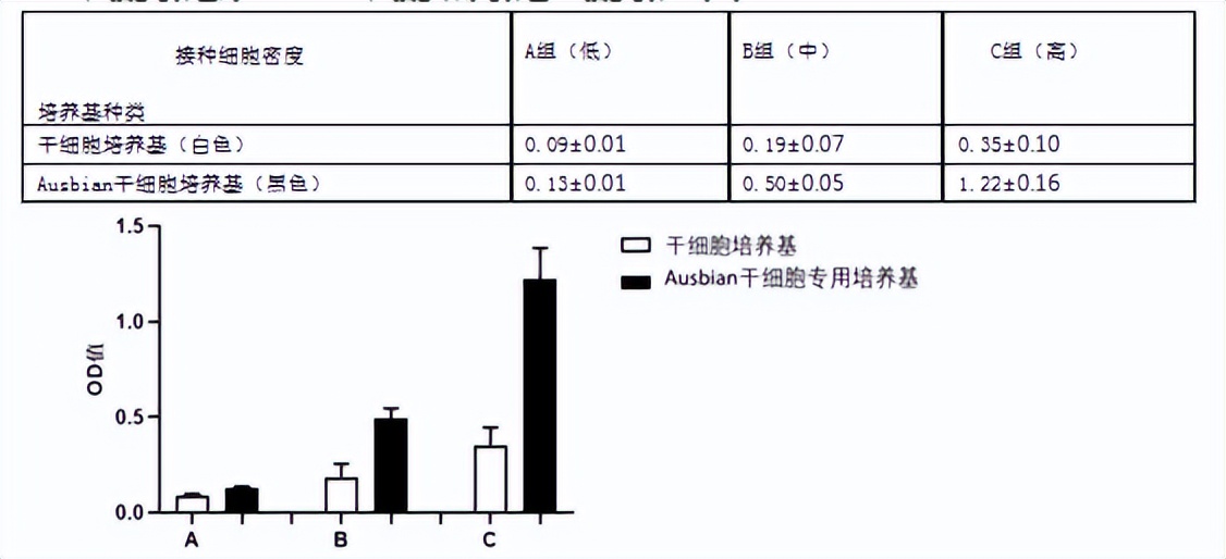Ausbian干细胞完全培养基的用途及实验数据