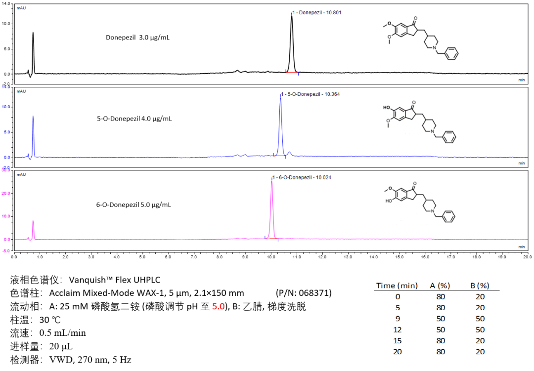 赛默飞混合模式色谱柱方法开发指南 (Ⅰ)