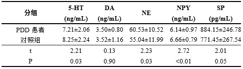 【文献分享】产后抑郁症与血浆神经递质浓度的关系