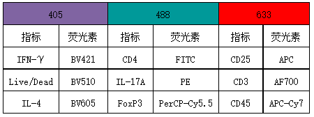 LabEx 流式服务实例分享——小鼠脾脏TH1/2/17/Treg免疫细胞的9色分析