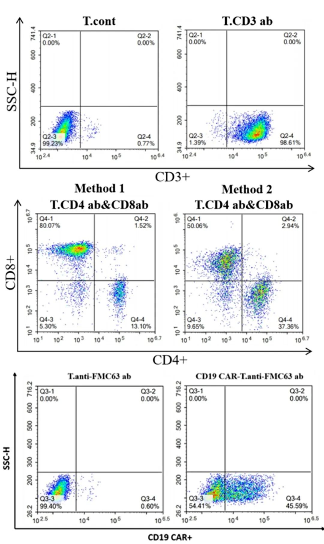 流式细胞术在CAR-T临床研发前应用