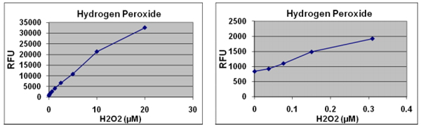 OxiSelect体外ROS/RNS检测试剂盒，开启科研新体验