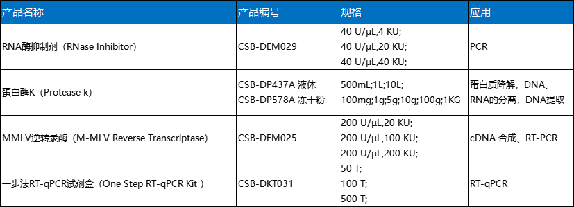 一文读懂RNA酶抑制剂