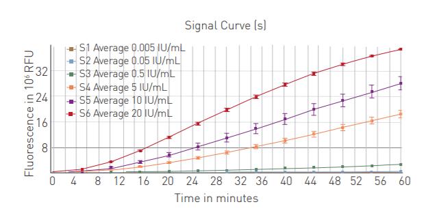 CLARIOstar plus动态范围扩展技术，15分钟搞定内毒素检测
