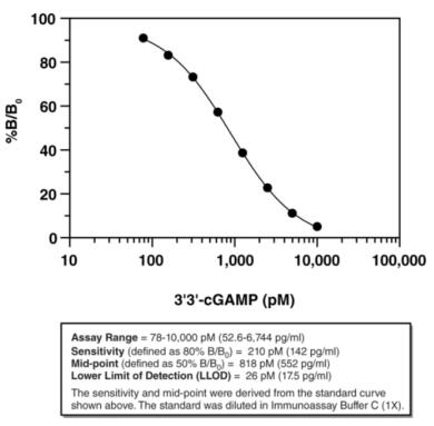 Cayman Chemical艾美捷3'3'-cGAMP ELISA试剂盒特点
