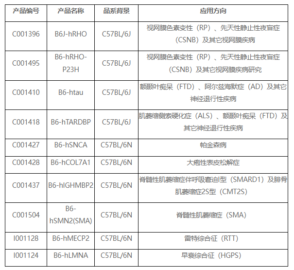 人源化模型是块砖，哪里需要哪里搬？来了解各类位点突变致病研究