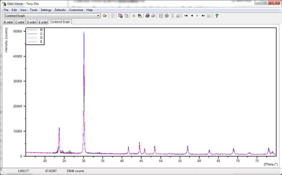 XRD软件应用技巧 | 使用Data Viewer轻松制作多谱图层叠比较图