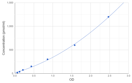 人糖化白蛋白（GA）ELISA试剂盒