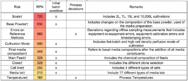 生物上游过程工艺开发阶段通过拉曼光谱提高对mAb生产的可靠性