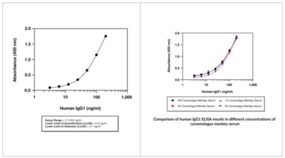 艾美捷人IgG2检测试剂盒技术信息&性能介绍 艾美捷人IgG2检测试剂盒技术信息&性能介绍