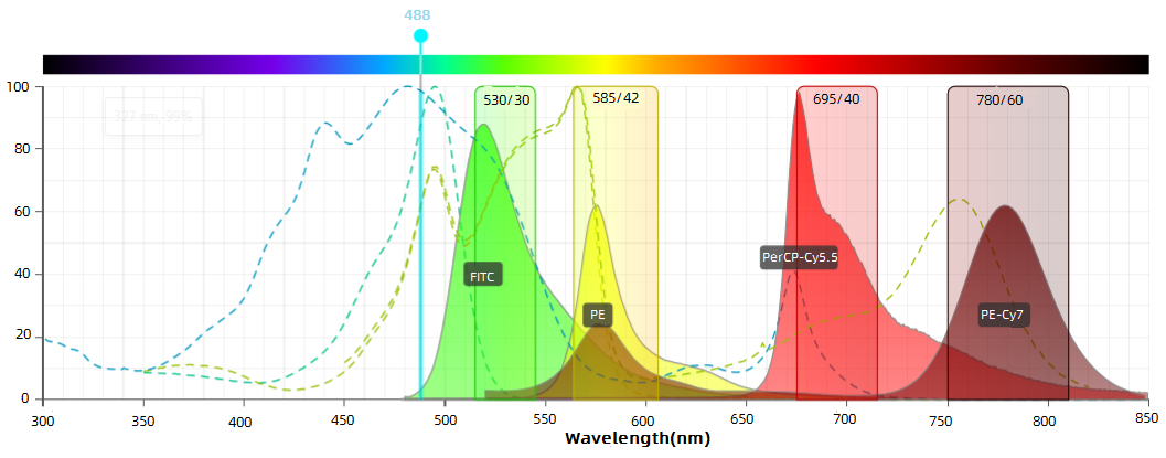 流式细胞术之荧光知识