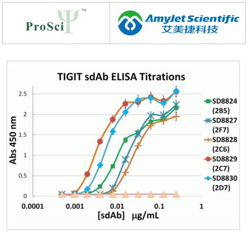 ProSci TIGIT重组单抗化学属性及实例说明 ProSci TIGIT重组单抗化学属性及实例说明