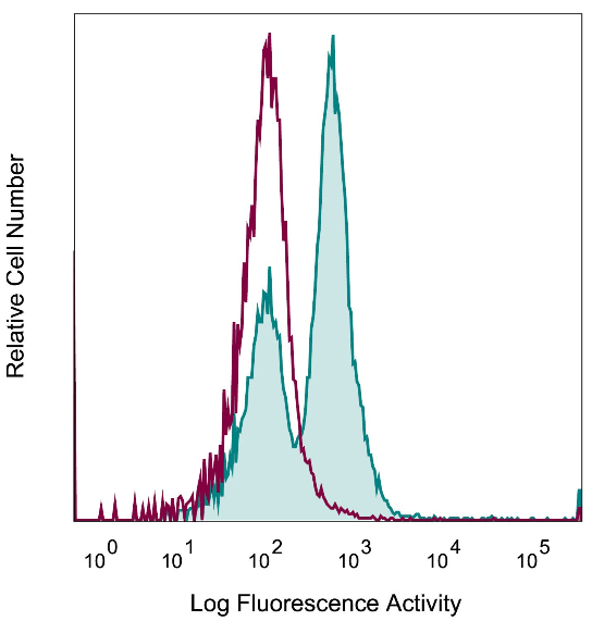 RecombiMAb抗小鼠CD40/RecombiMAb anti-mouse CD40抗体促销啦