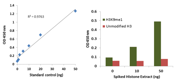 EpiQuik循环单甲基组蛋白H3K9 ELISA试剂盒（比色法）定制促销，特惠来袭