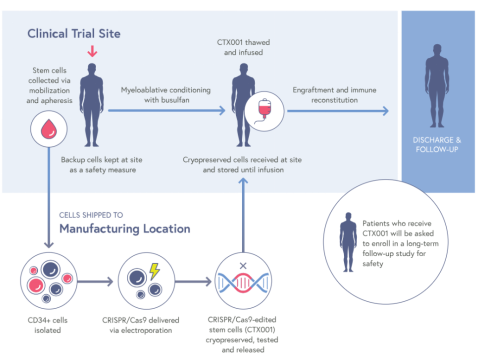 新篇章！全球CRISPR基因编辑药物获批上市