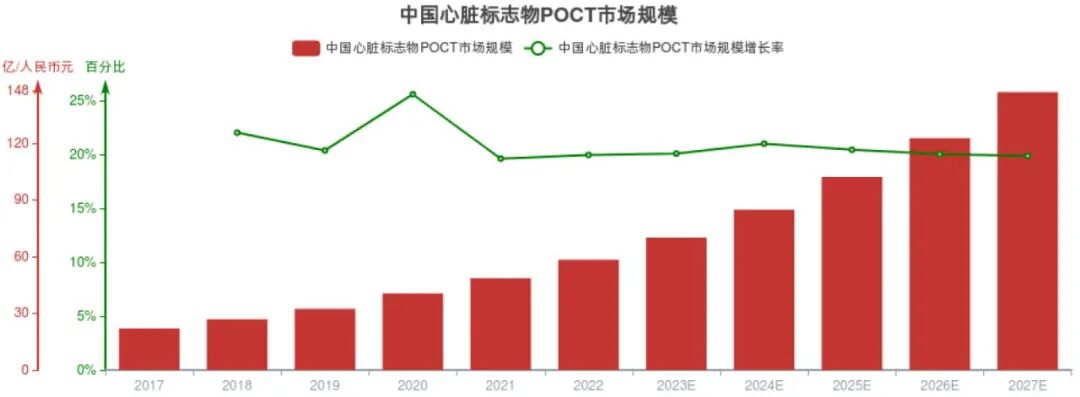 【推荐】心脏标志物POCT