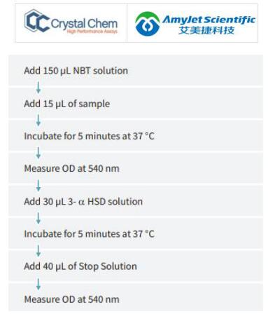 Crystal Chem小鼠总胆汁酸检测试剂盒丨艾美捷   