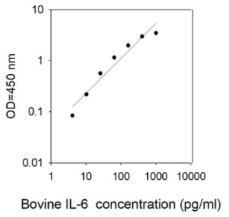 RayBiotech牛IL-6 ELISA试剂盒促销不停歇！