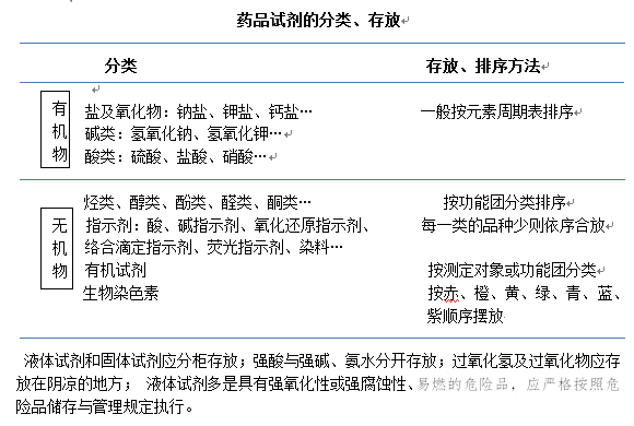 你所在的实验室对于药品、试剂如何分类存放？