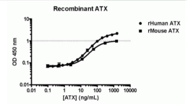 ATX夹心法Elisa试剂盒相关研究方案