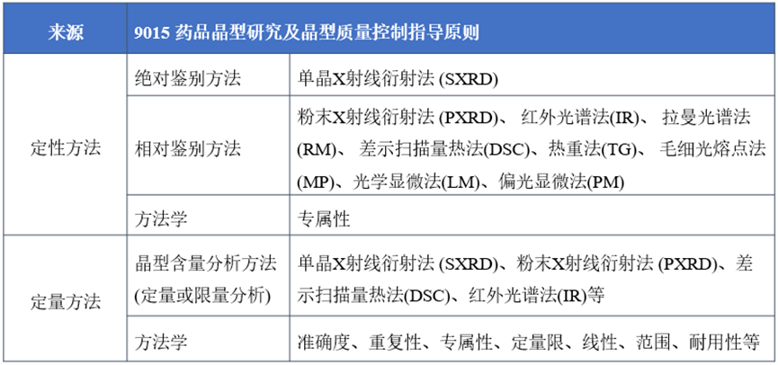 【知识库 】晶型定性定量研究知多少？