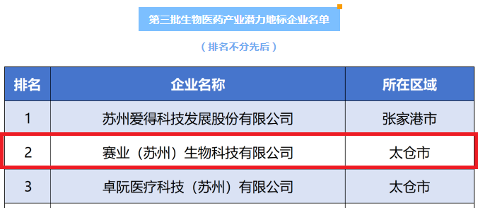 喜报！赛业生物荣获苏州第三批“生物医药产业潜力地标企业”