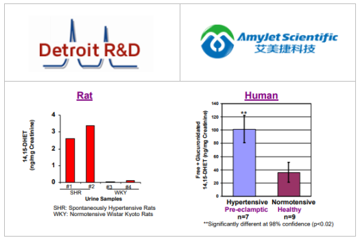 Detroit R&D特色生物靶标14,15-EET/DHET高血压ELISA试剂盒 Detroit R&D特色生物靶标14,15-EET/DHET高血压ELISA试剂盒