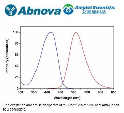 艾美捷Abnova 荧光染料 510-M 链霉亲和素方案