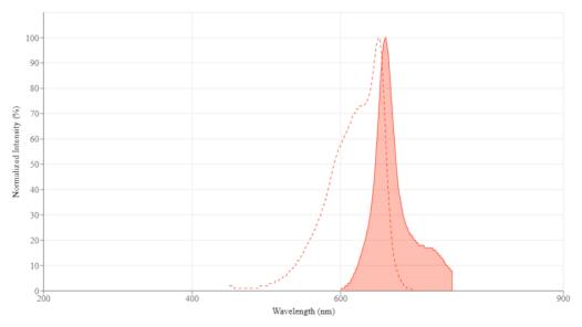 艾美捷AAT-2554别藻蓝蛋白光谱特性研究 艾美捷AAT-2554别藻蓝蛋白光谱特性研究