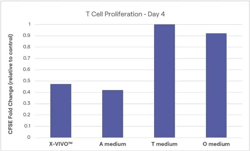 Lonza案例研究-改善患者T细胞的扩增