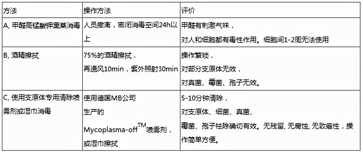 工作区域中祛除支原体的方法有哪些？