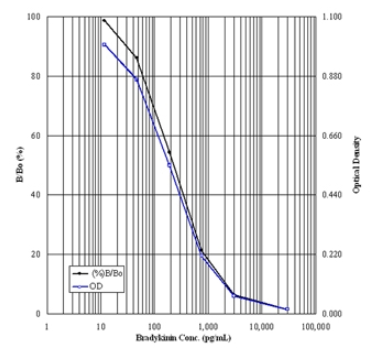 ADI-900-206缓激肽ELISA试剂盒，灵敏可靠