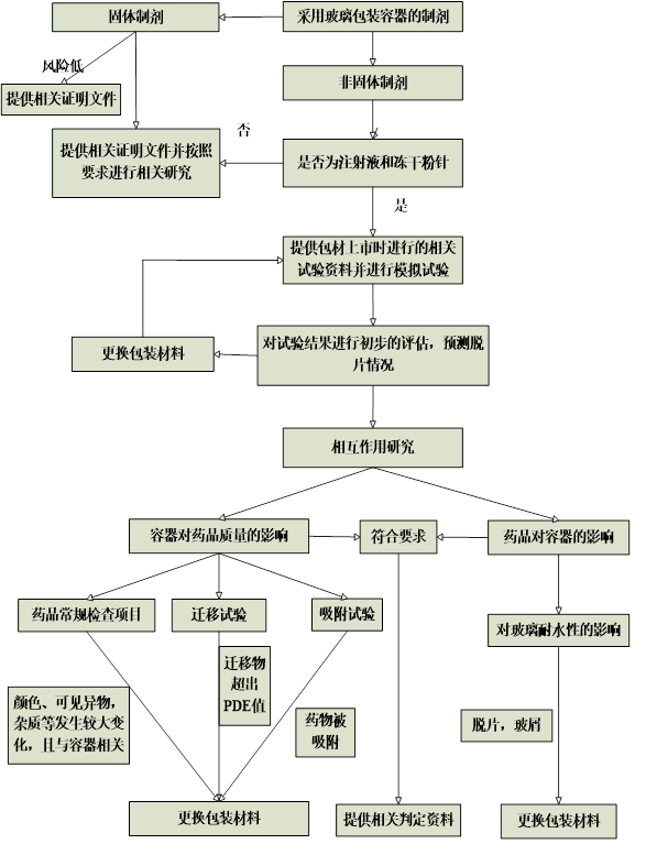 药用玻璃与制剂相容性研究分析