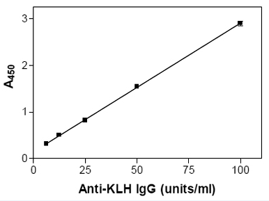 Abnova KLH IgG (小鼠) ELISA试剂盒说明书