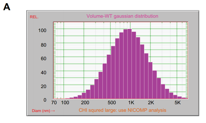Nicomp 3000在脂质体递送中的客户应用（一）