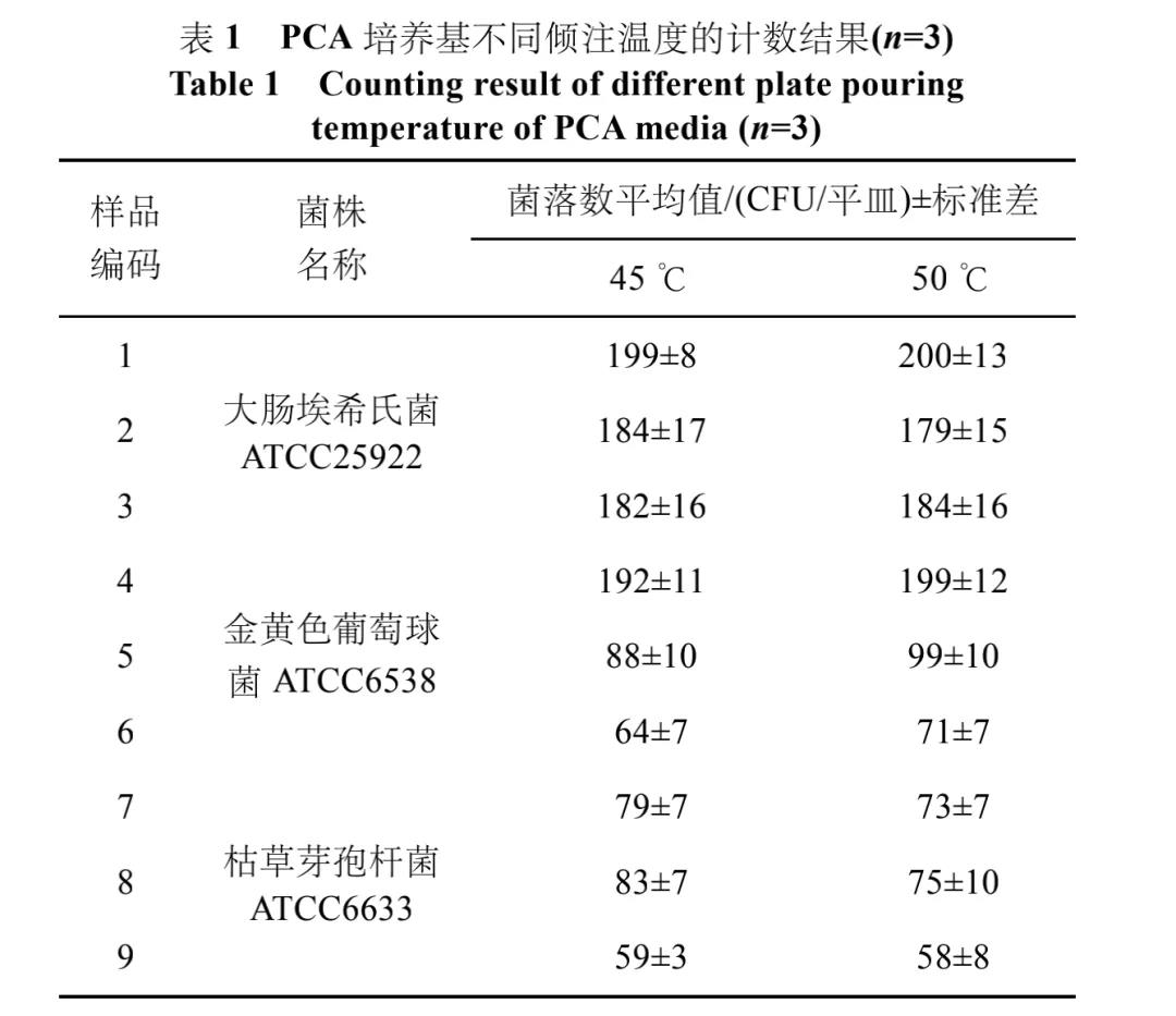 影响食品菌落总数测定结果的重要因素有哪些？