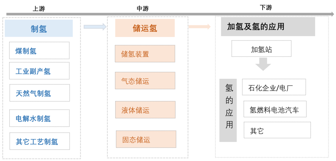 “氢”风袭来，“能”动未来