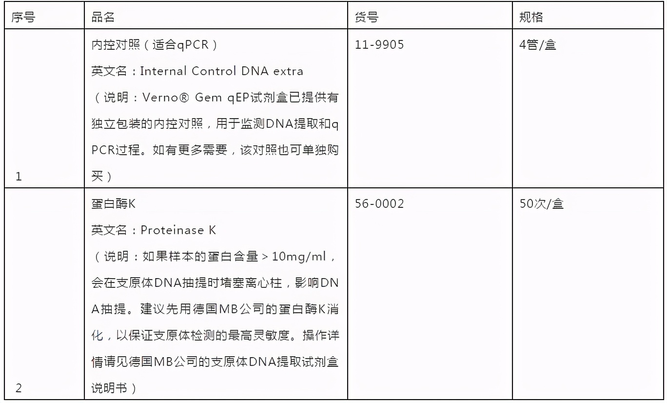 「支原体qPCR检测」的方法学验证