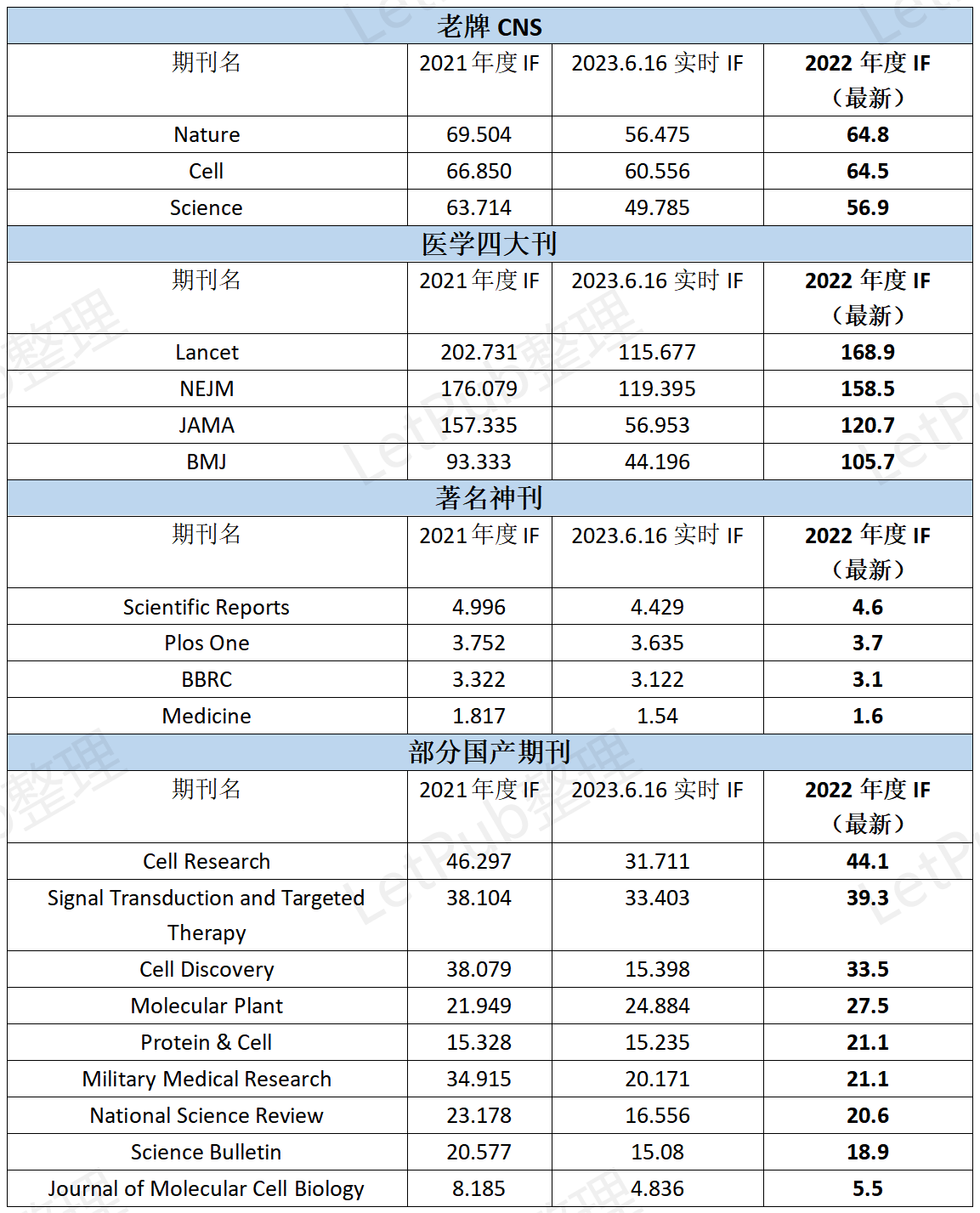 2023年新SCI影响因子发布！今年有哪些改动？