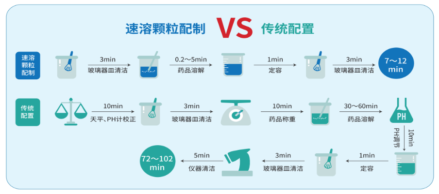 缓冲液速溶颗粒的作用