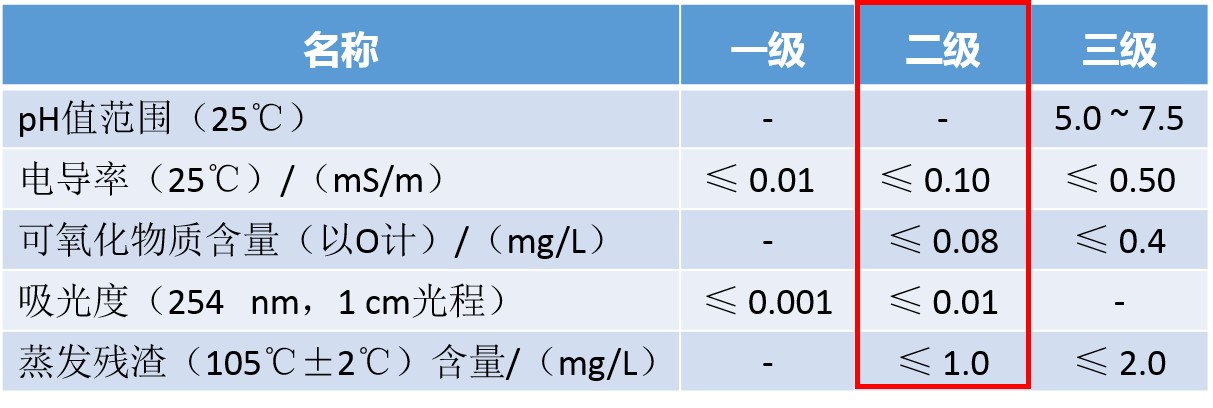 GB/T 6682-2008 分析实验室用水规格