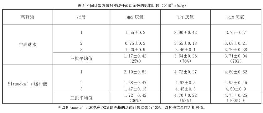 益生菌活菌计数方法比较研究