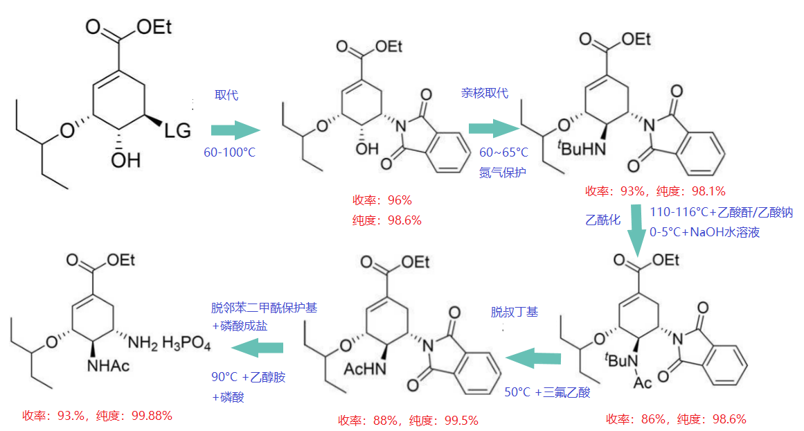 方案 | 甲流“神药”的新型合成方案