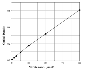 附文献,艾美捷一氧化氮(总)检测试剂盒方案 附文献,艾美捷一氧化氮(总)检测试剂盒方案
