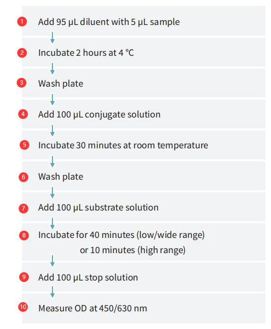Crystal Chem试剂盒：超灵敏检测胰岛素，Cell，Nature文章引用