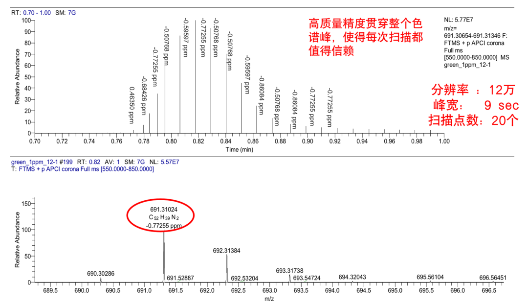 Orbitrap静电场轨道阱超高分辨质谱在OLED分析中的应用