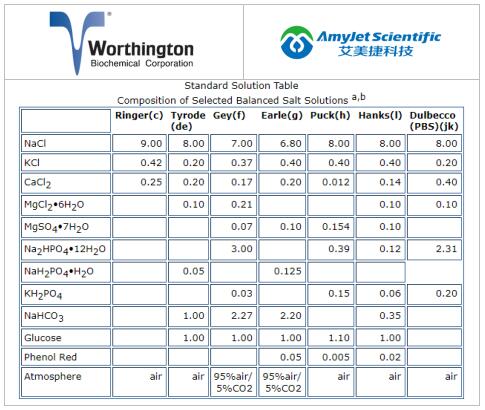 worthington细胞分离技术方法之如何使用酶? worthington细胞分离技术方法之如何使用酶?