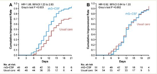 人重组粒细胞集落刺激因子可能减少了重症或死亡患者数量