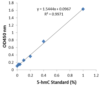 MethylFlash全球DNA 羟甲基化（5-hmC）极速分析试剂盒（比色法）超值优惠不容错过！