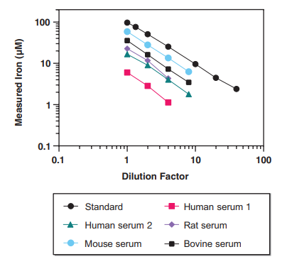 Cayman Chemical：TIBC和血清铁测定试剂盒说明